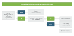 Procedure belangenconflict